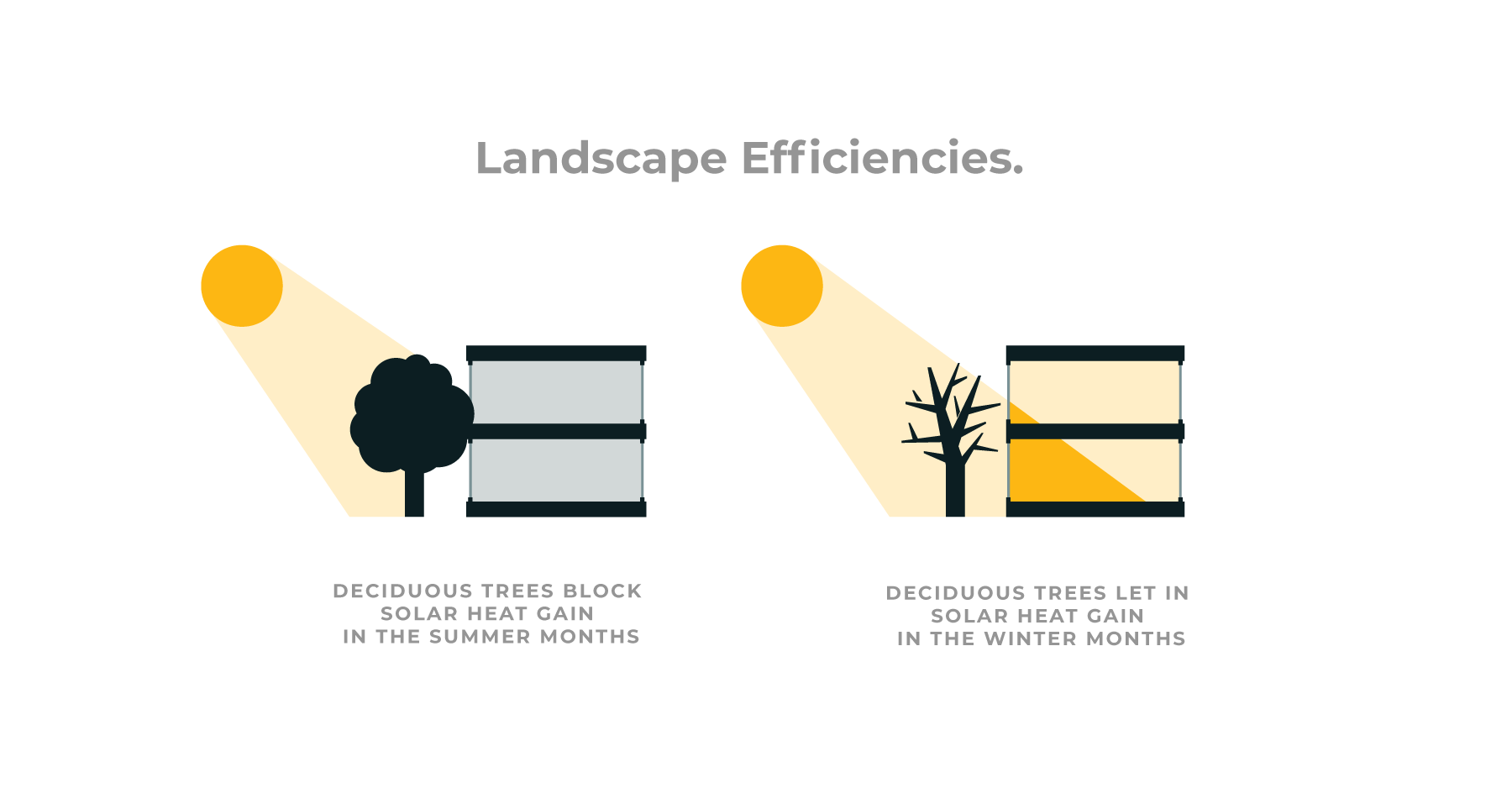 Sustainability benefits and costs of landscaping efficiencies in modular home construction