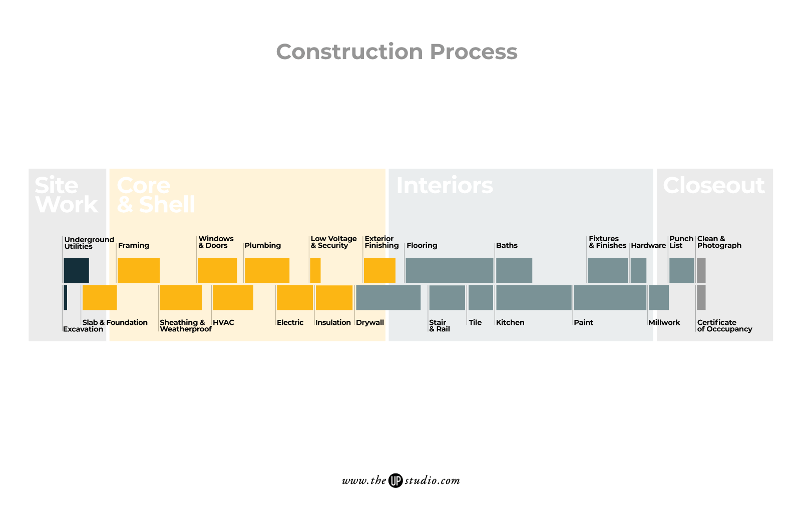 Construction Process Timeline THE UP STUDIO